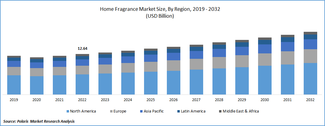 Home Fragrance Market Size
